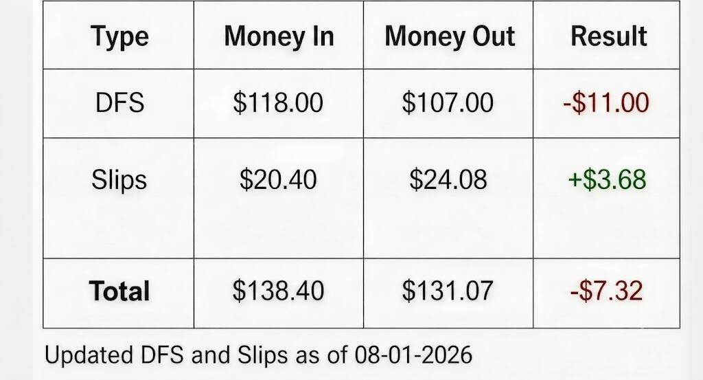 I ended up turning $3.92 into $24.08 — three RR wins and one parlay that I cashed out early for $9.59. And of course, ATH decided to win anyway, meaning I could have had the full $32.12. That’s the gambling equivalent of selling your crypto right before it